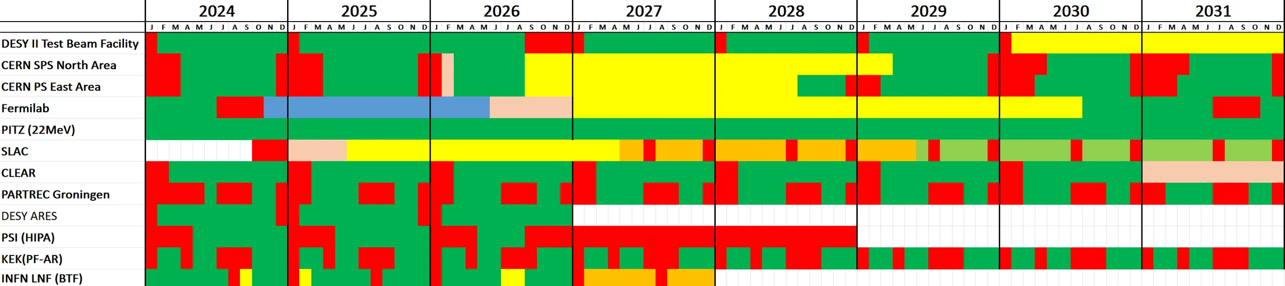 Table of testbeam facilities operation schedule 2024-2031
